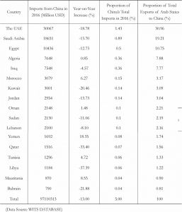 Table 3.3 Overall Situation of Imports of Arab States to China in 2016