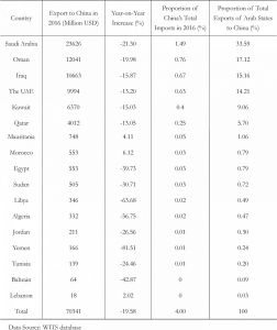 Table 3.4 Overall Situation of Exports of Arab States to China in 2016