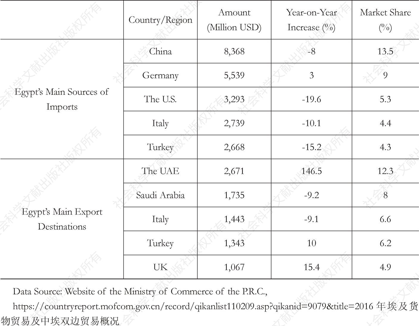 Table 3.13 Main Import and Export Trading Partners of Egypt in 2016 (Million USD)
