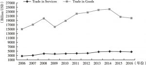 Figure 5.1 Global Trade in Services and Goods (2005—2015) Unit (Billion USD)