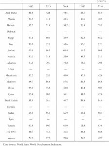 Table 5.2 Ratio of the Value of Service Sector in GDP of Arab States