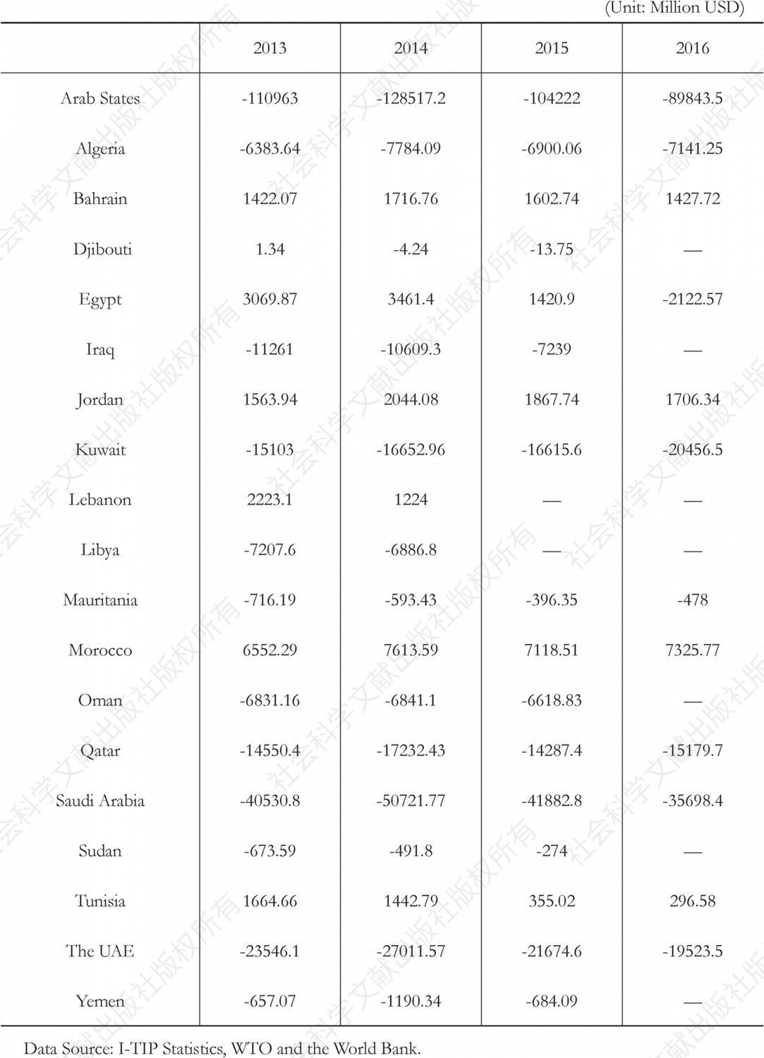 Table 5.3 Balance of Trade in Services of Arab States