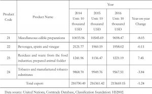 Table 6.2 Summary of China’s Exports of Agricultural Products and Food to Arab States in the Past Three Years-Continued2