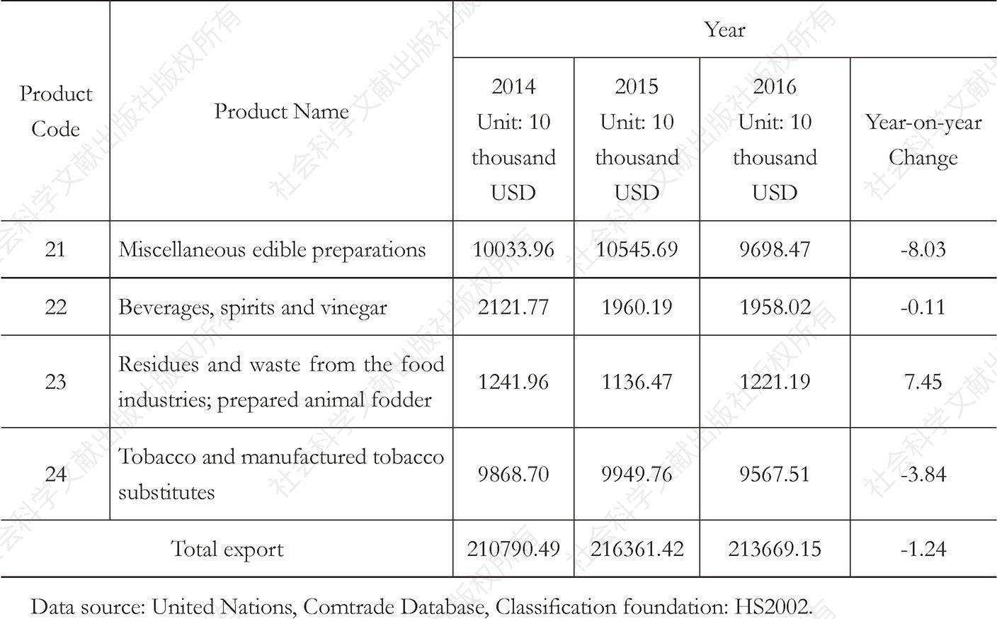 Table 6.2 Summary of China’s Exports of Agricultural Products and Food to Arab States in the Past Three Years-Continued2