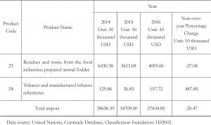 Table 6.3 Summary of China’s Imports of Agricultural Products and Food to Arab States in the Past Three Years-Continued2