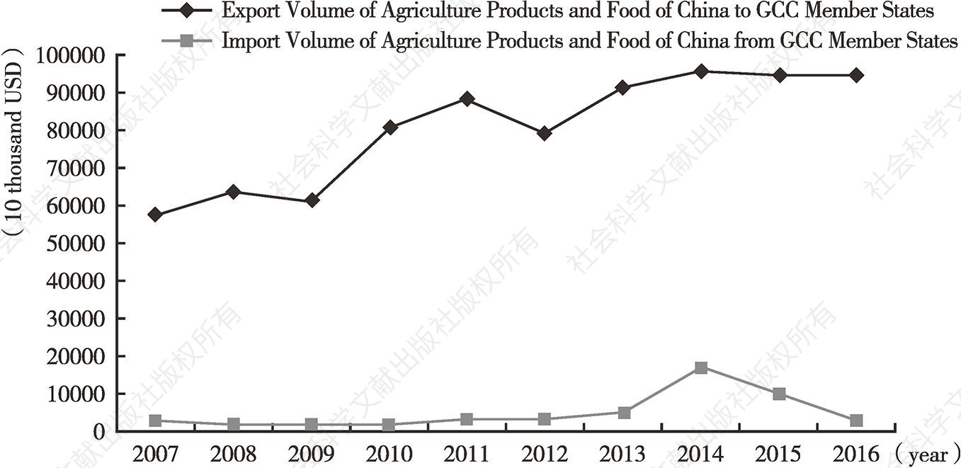 Figure 6.1 Trends of Bilateral Import and Export of Agricultural Products and Food between China and the GCC from 2007 to 2016