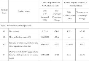 Table 6.6 China’s Export Structure of Agricultural Products and Foods in GCC (2016)