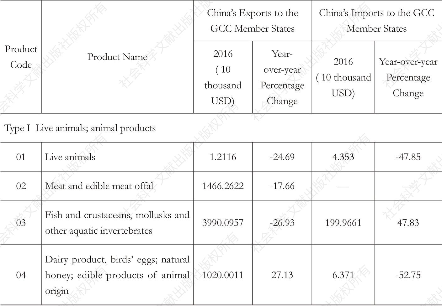 Table 6.6 China’s Export Structure of Agricultural Products and Foods in GCC (2016)