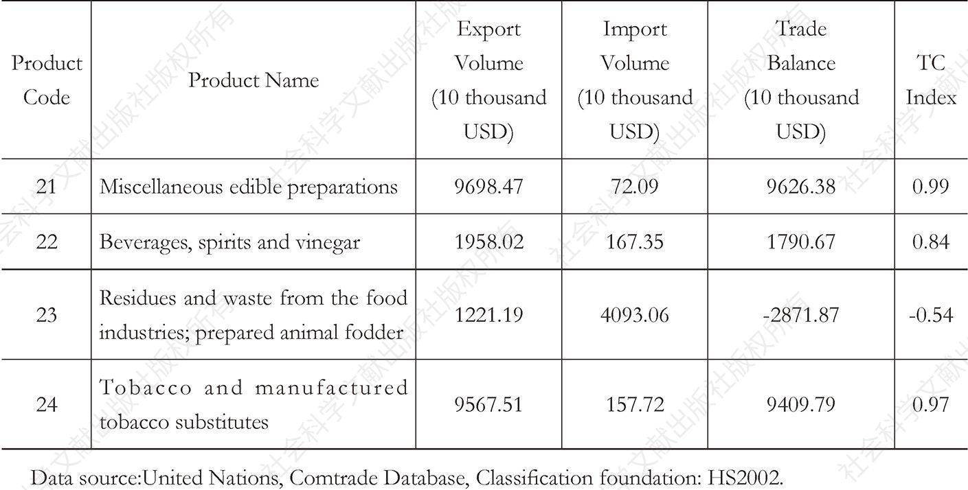 Table 6.7 Trade Competitiveness (TC) Index of China’s Agricultural Products and Food market in the Arab States in 2016-Continued2