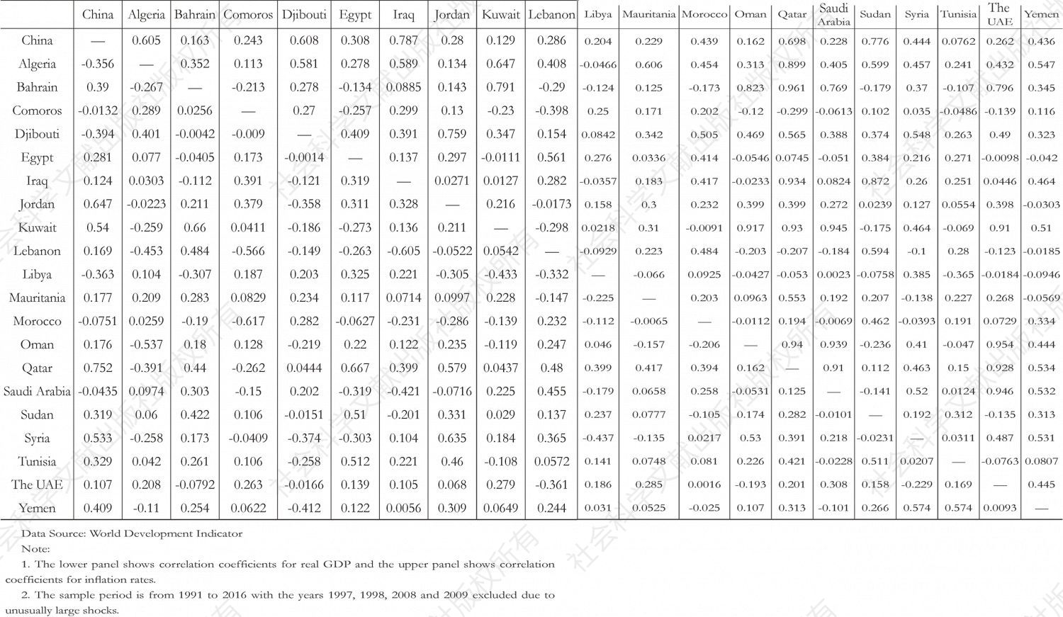Table 7 Correlation Matrix of Real GDP Growth Rate (Lower Panel) and Inflation Rate (Upper Panel)