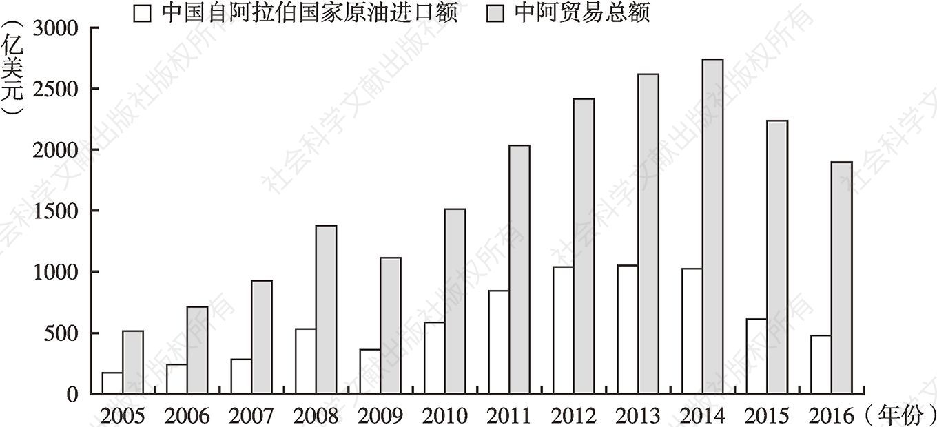 图2.4 2005～2016年中国与阿拉伯国家间原油贸易情况
