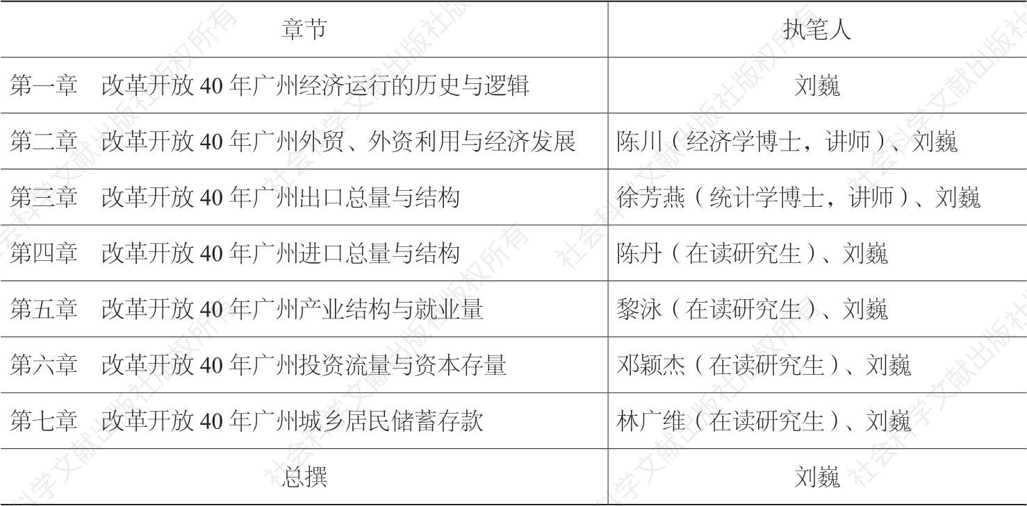 广东外语外贸大学中国计量经济史研究中心的几个青年教师和硕士研究生各章撰写安排