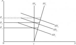 图1-1 极端的（）和通常的（）供给约束型经济曲线