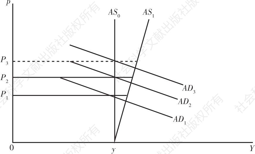 图1-1 极端的（）和通常的（）供给约束型经济曲线