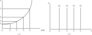 图1-2 多恩布什、费希尔 斯塔兹的“时间跨度上产量增长转化为总供给曲线的移动”