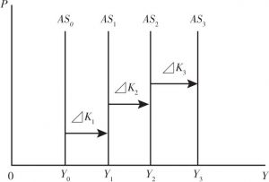 图1-3 短期总供给曲线的移动