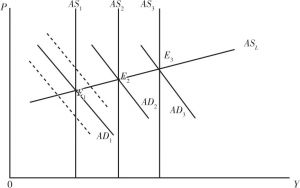 图1-4 供给约束型经济中的短期和长期总供给曲线（单调增）