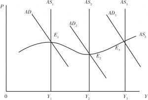 图1-5 供给约束型经济中的短期和长期总供给曲线（不规则）