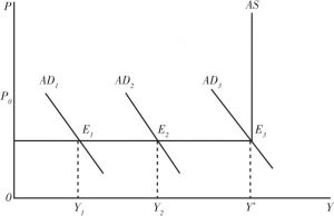 图1-11 凯恩斯经济学短期总供给曲线