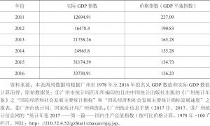 表2-1 1978～2016年广州市实际GDP指数和价格指数-续表2