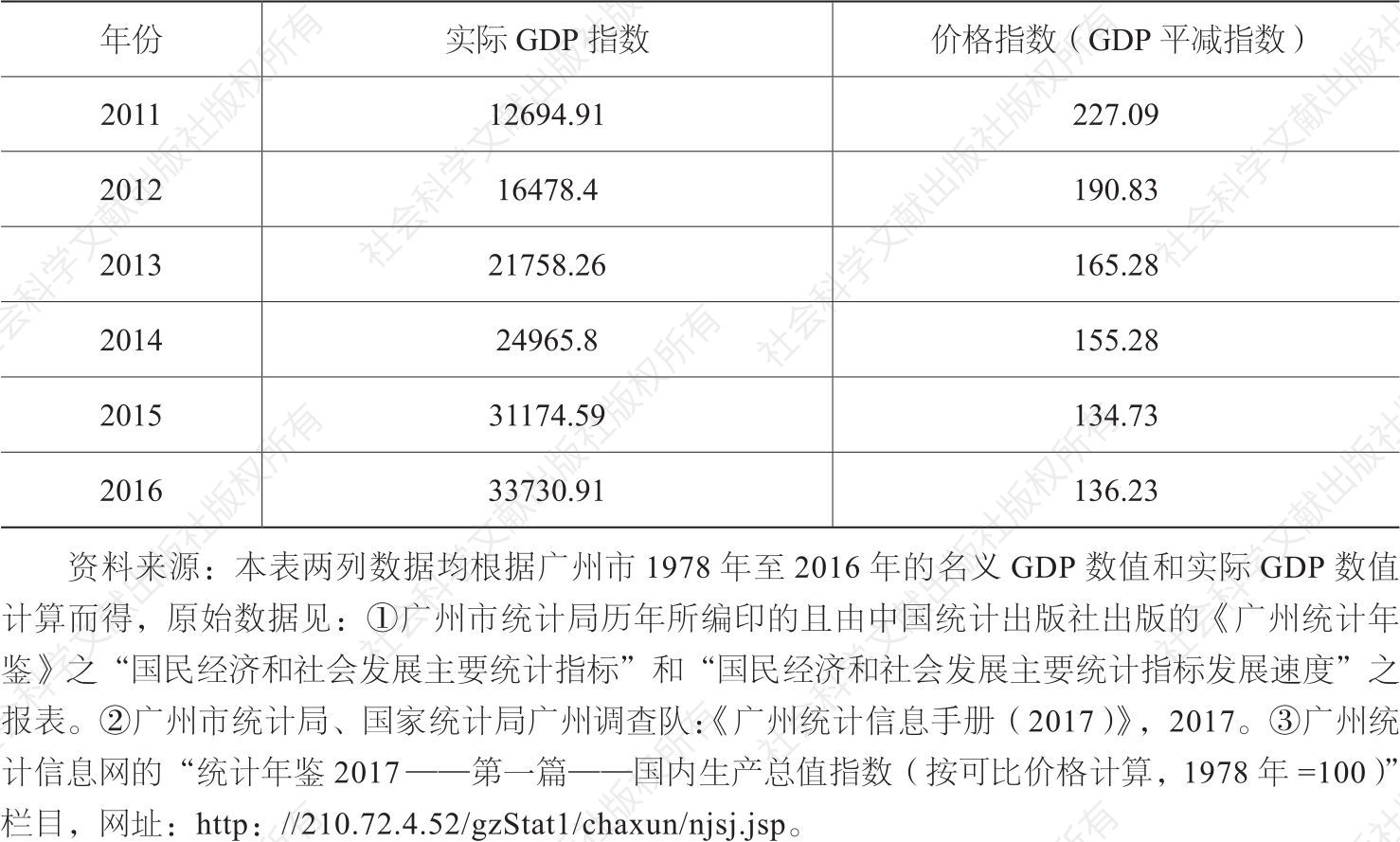 表2-1 1978～2016年广州市实际GDP指数和价格指数-续表2