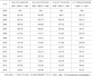 表2-2 2003～2016年广州市价格指数