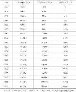 表2-3 1978～1996年广州经济增长与国内外投资数据