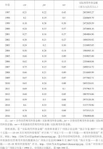 表2-9 广州市利用外资结构走势（1997～2016）