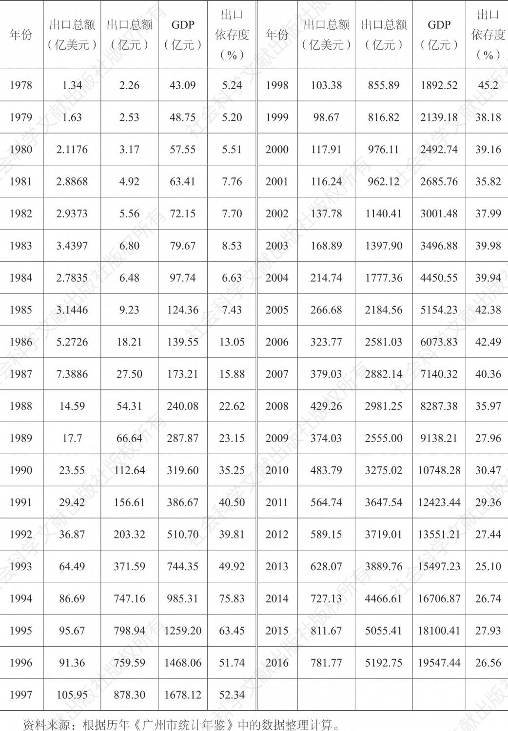表3-3 1978～2016年广州市出口总额、GDP和出口依存度