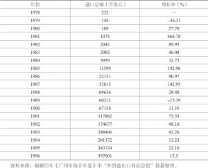 表4-1 1978～1996年广州市进口总额及增长率