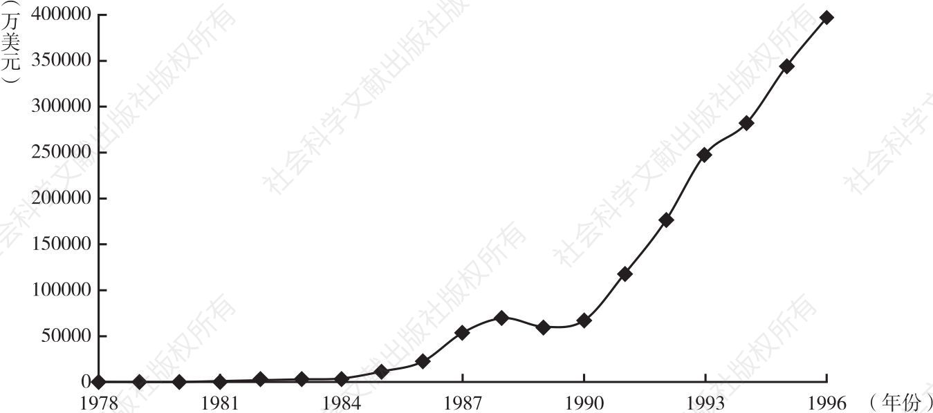 图4-1 1978～1996年广州市进口总额