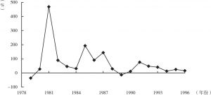 图4-2 1978～1996年广州市进口总额年增长率