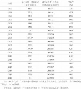 表4-2 1997～2016年广州市进口总额及增长率