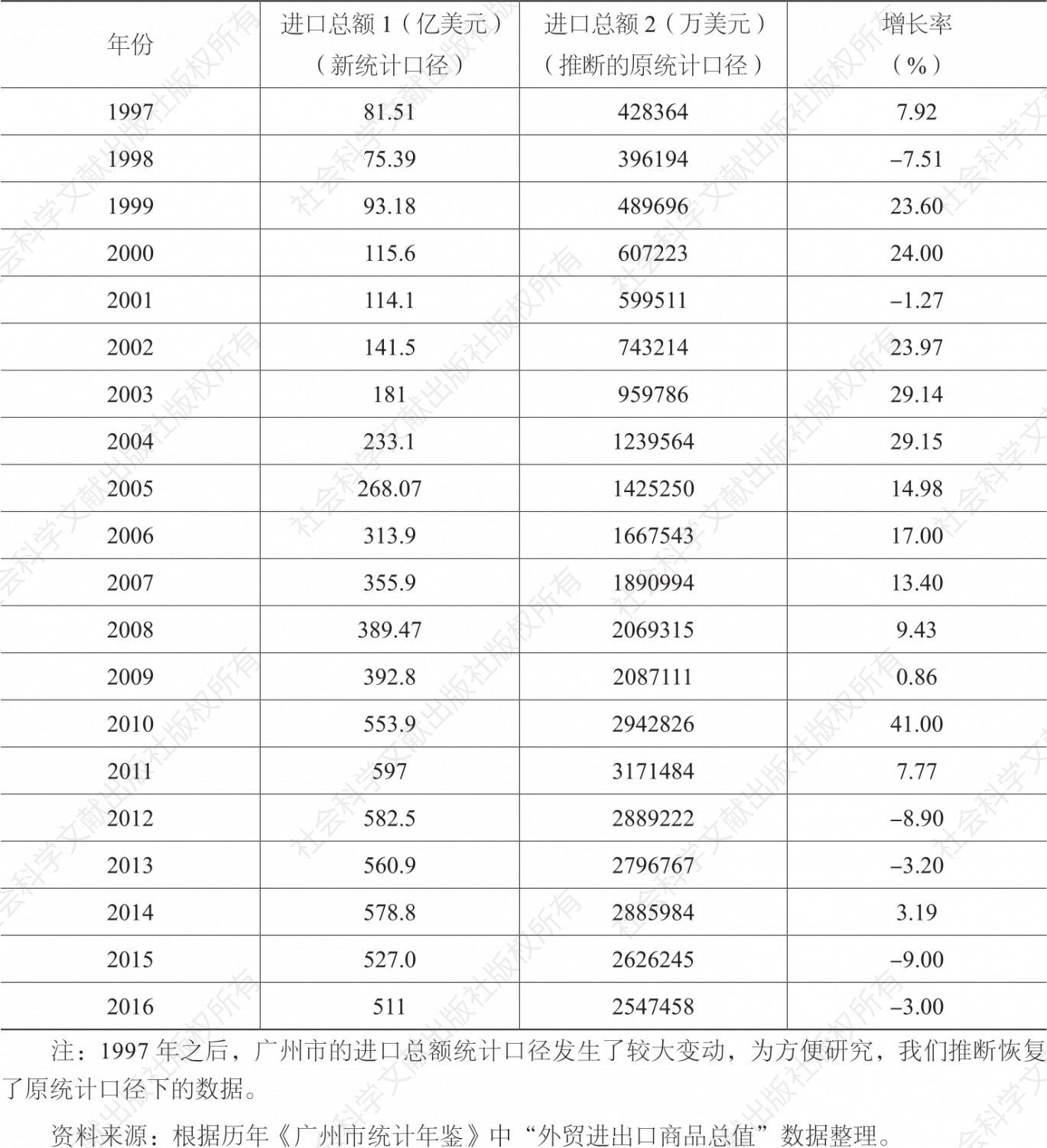 表4-2 1997～2016年广州市进口总额及增长率