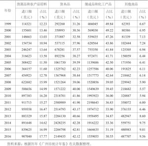 表4-11 1999～2016年广州进口商品情况