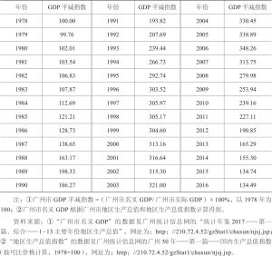表6-8 广州市GDP平减指数