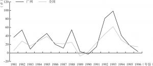 图7-4 1981～1996年广州市与全国投资增长率对比