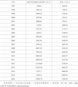 表7-2 1997～2016年广州市城乡居民储蓄存款余额与投资