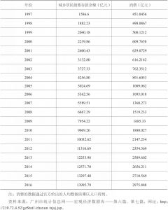 表7-4 1997～2016年广州市城乡居民储蓄存款余额与消费