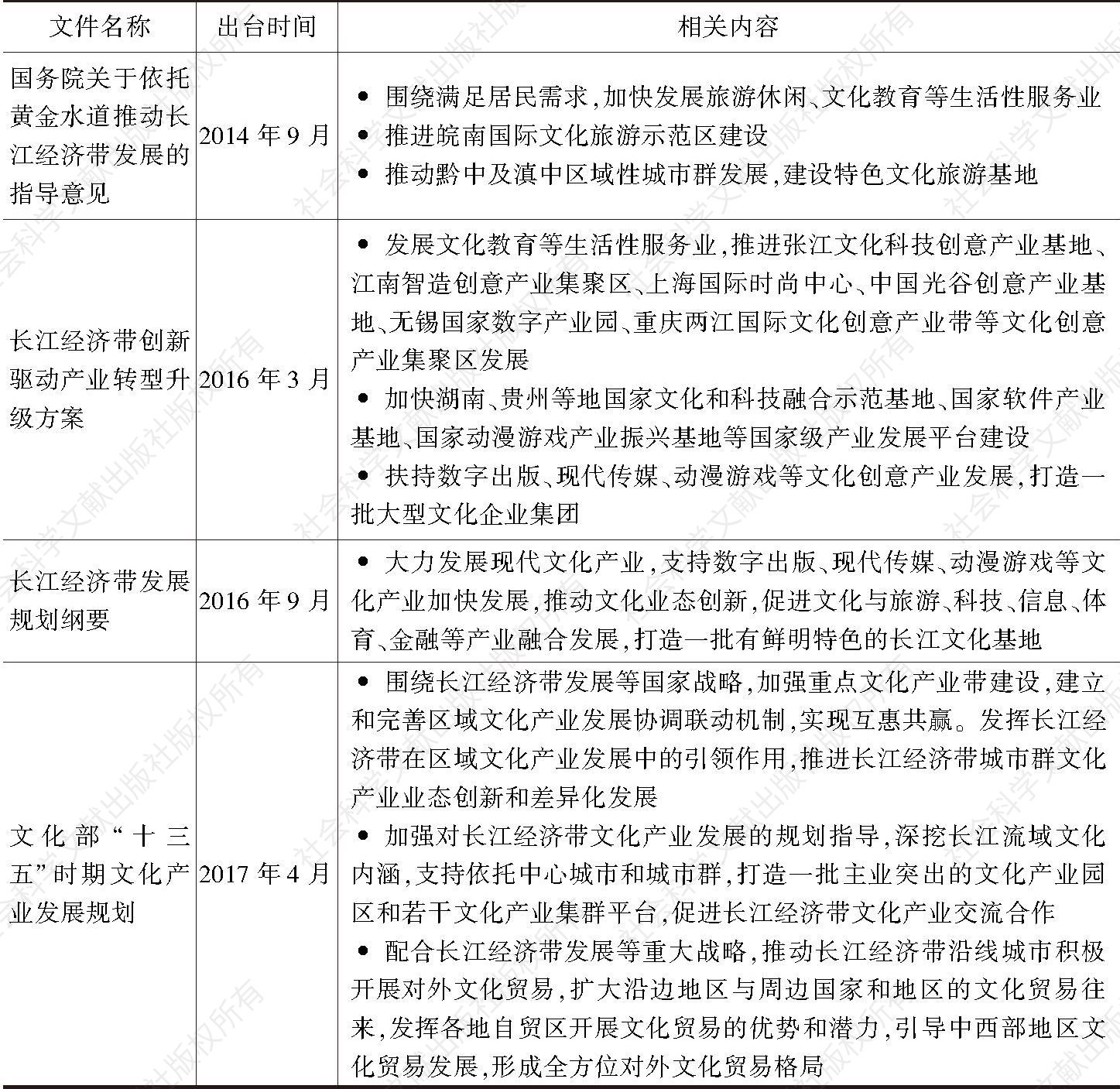 表1 国家关于长江经济带文化产业发展的顶层设计