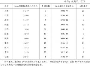 表1 2016年长江经济带沿线11省份旅游收入及其全国排名