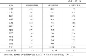表2 2016年长江经济带沿线11省份旅游企业数量及其占比