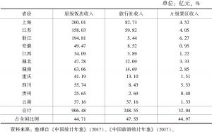 表3 2016年长江经济带沿线11省份旅游企业营业收入及其占比