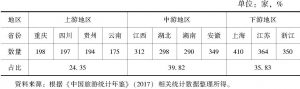 表5 2016年长江经济带沿线11省份星级饭店数量及其占比