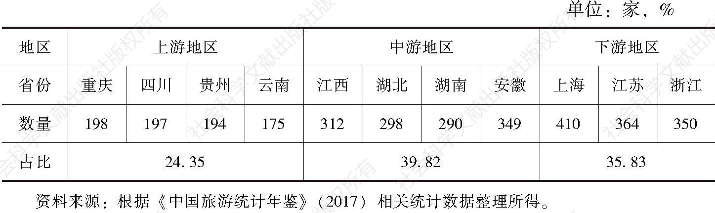 表5 2016年长江经济带沿线11省份星级饭店数量及其占比