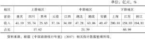 表6 2016年长江经济带沿线11省份星级饭店收入及其占比