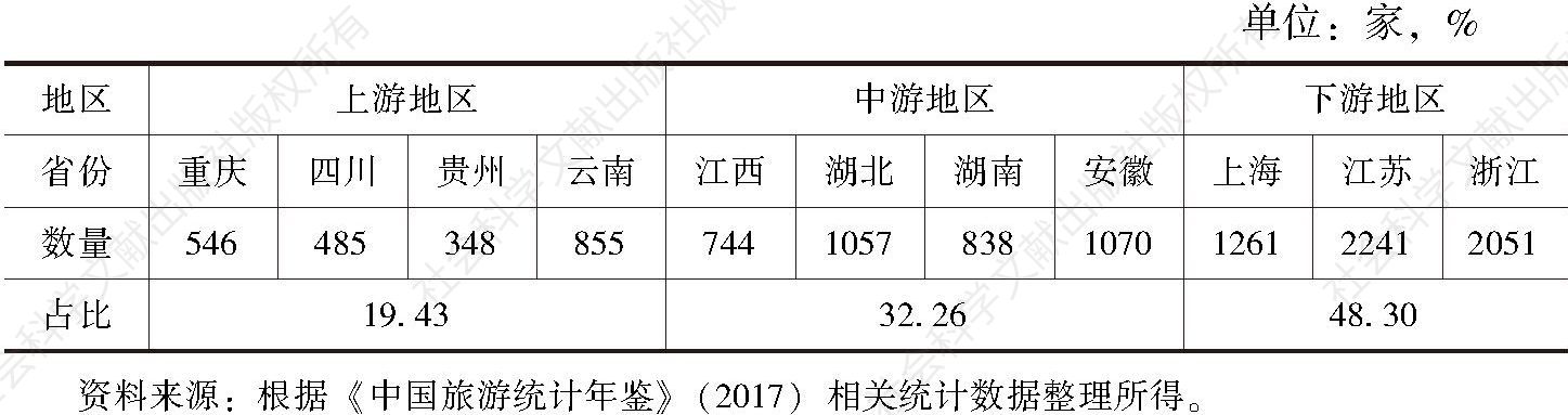 表7 2016年长江经济带沿线11省份旅行社数量及其占比