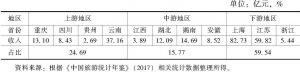 表8 2016年长江经济带沿线11省份旅行社收入及其占比