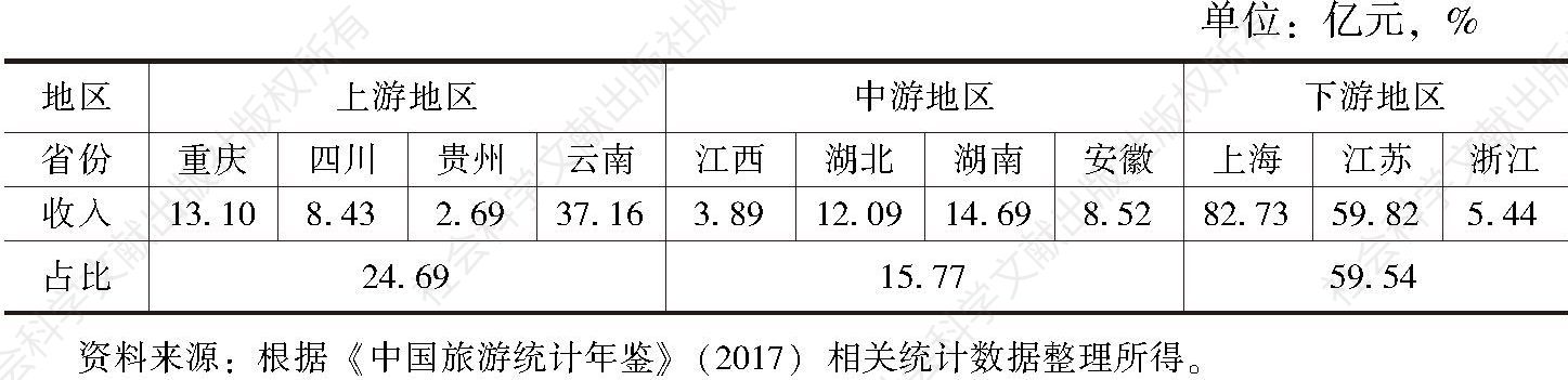 表8 2016年长江经济带沿线11省份旅行社收入及其占比