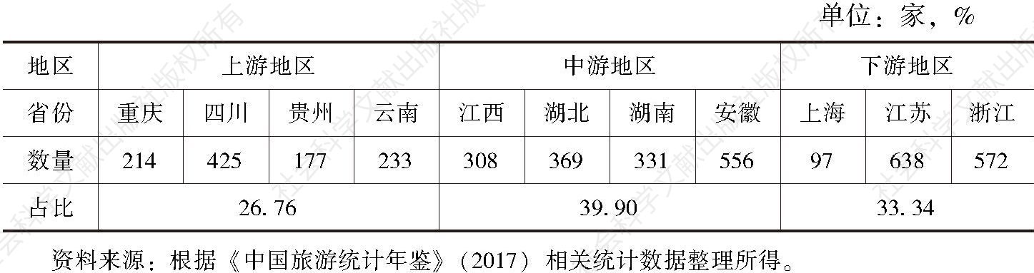表9 2016年长江经济带沿线11省份A级景区数量及其占比